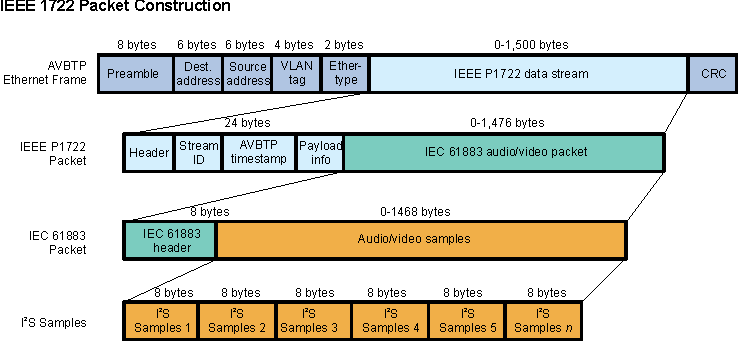 DRA742 DRA752 IEEE 1722 Packets