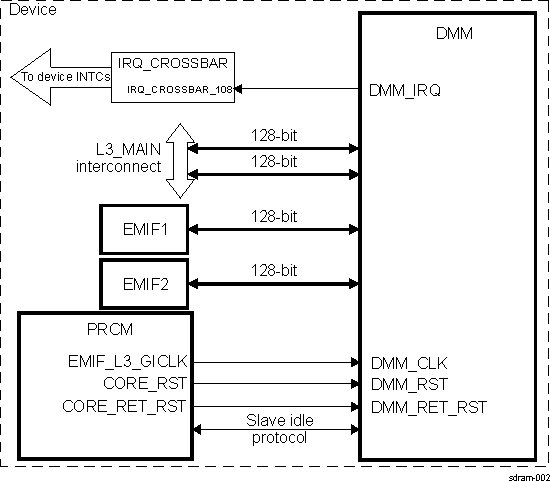 DRA742 DRA752 DMM Integration