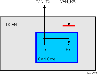 DRA742 DRA752 CAN Core in Loopback Mode