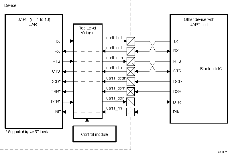 DRA742 DRA752 UART Mode Bus System Overview