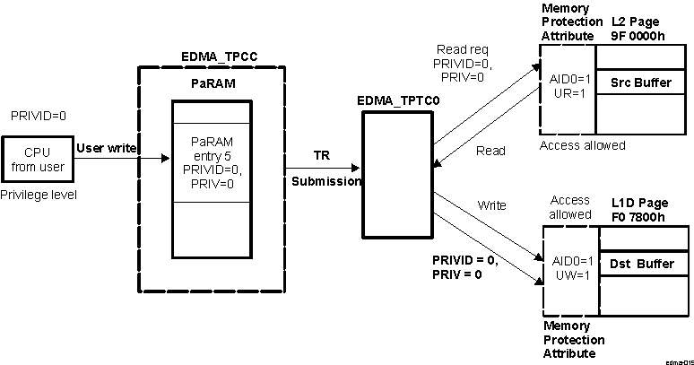 DRA742 DRA752 Proxy Memory Protection Example