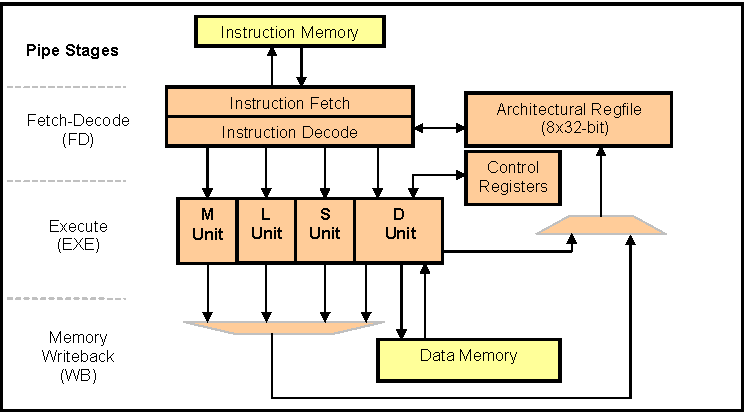 DRA742 DRA752 ARP32 CPU Pipeline