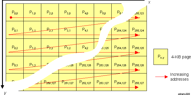 DRA742 DRA752 Object Container Geometry With 4-kiB Pages