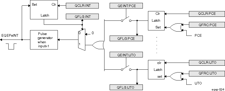 DRA742 DRA752 EQEP Interrupt Generation