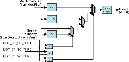 DRA742 DRA752 Motion Detection (MDT) Detect Motion Data Path