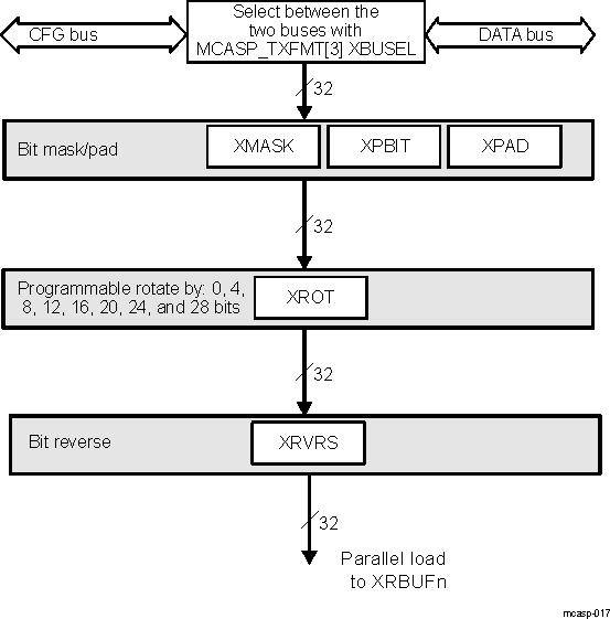 DRA742 DRA752 Transmit Format Unit