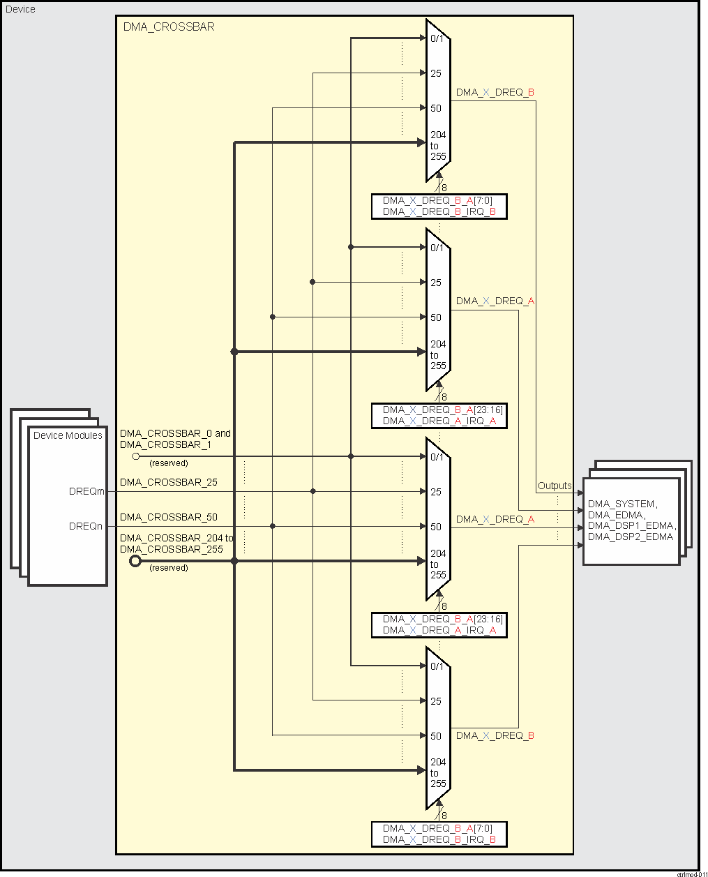 DRA742 DRA752 DMA_CROSSBAR Module Functional Diagram