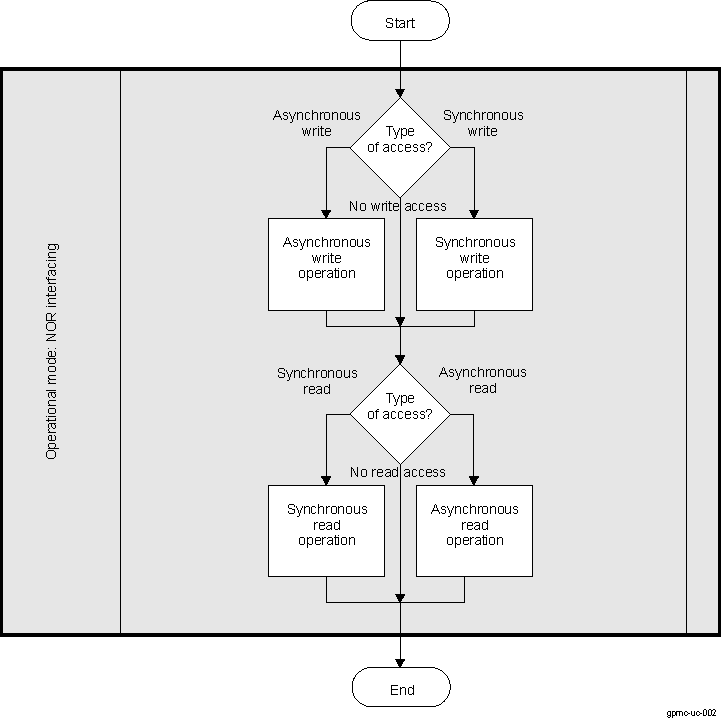 DRA742 DRA752 NOR Interfacing Timing Parameters Diagram