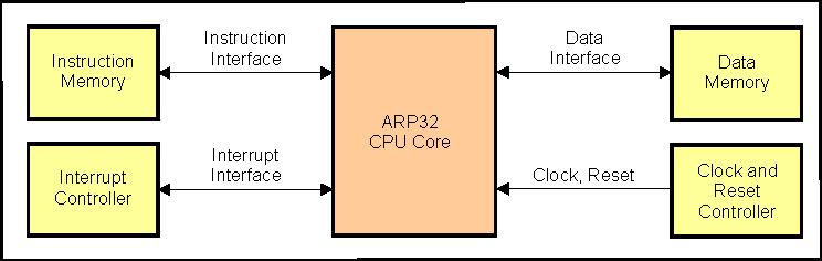 DRA742 DRA752 ARP32 CPU Block Diagram