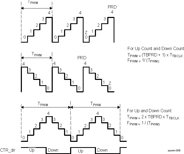 DRA742 DRA752 ePWM Time-Base Frequency and Period