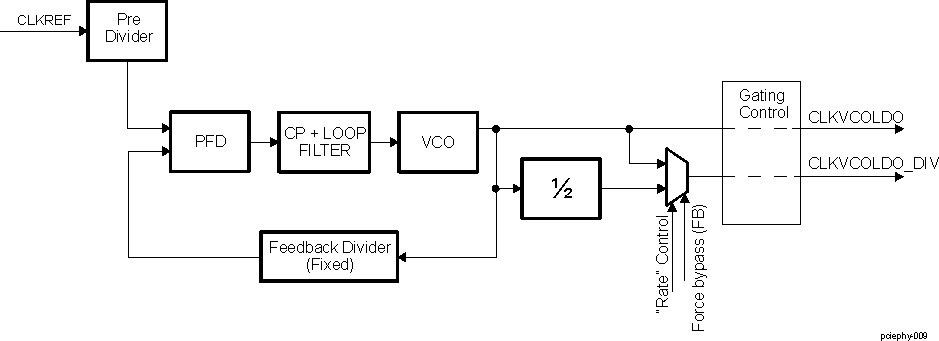 DRA742 DRA752 APLL_PCIE Functional Block Diagram