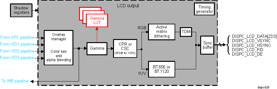 DRA742 DRA752 DISPC LCD Output Architecture