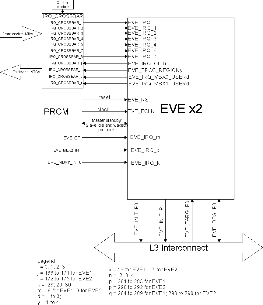 DRA742 DRA752 EVE Integration