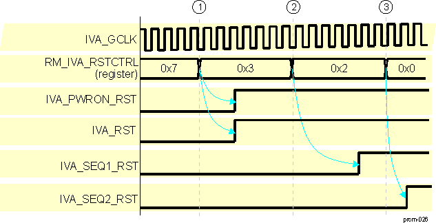 DRA742 DRA752 IVA Power-On Reset Sequence