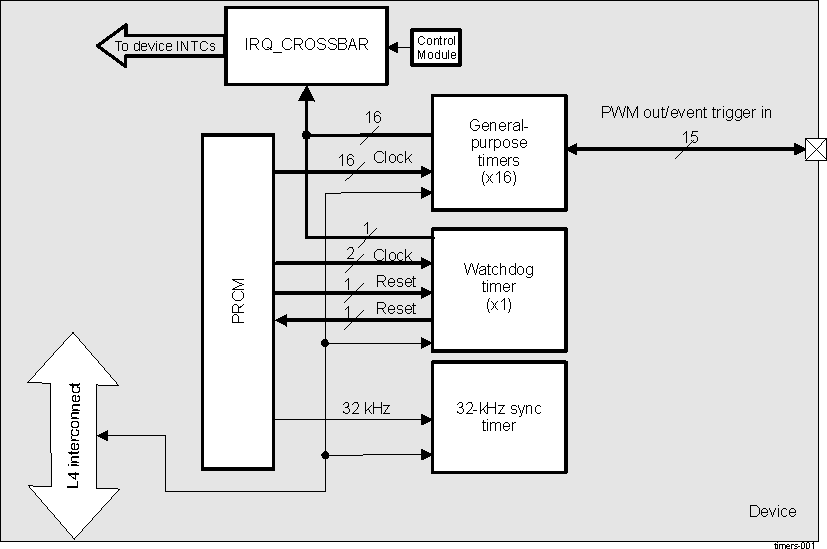 DRA742 DRA752 Timers Overview