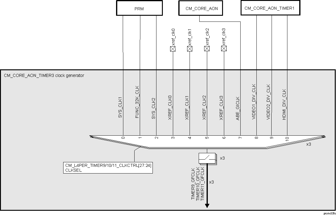 DRA742 DRA752 CM_CORE_AON_TIMER3 Clock Manager Overview