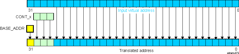 DRA742 DRA752 PAT Direct Access Translation