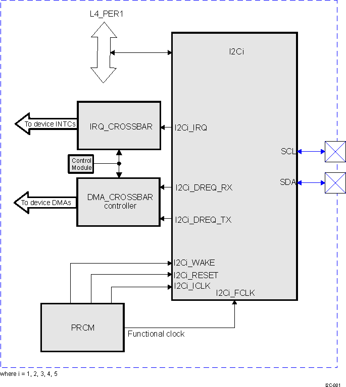 DRA742 DRA752 HS I2C Controllers