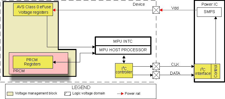 DRA742 DRA752 SmartReflex Voltage Control Functional Overview