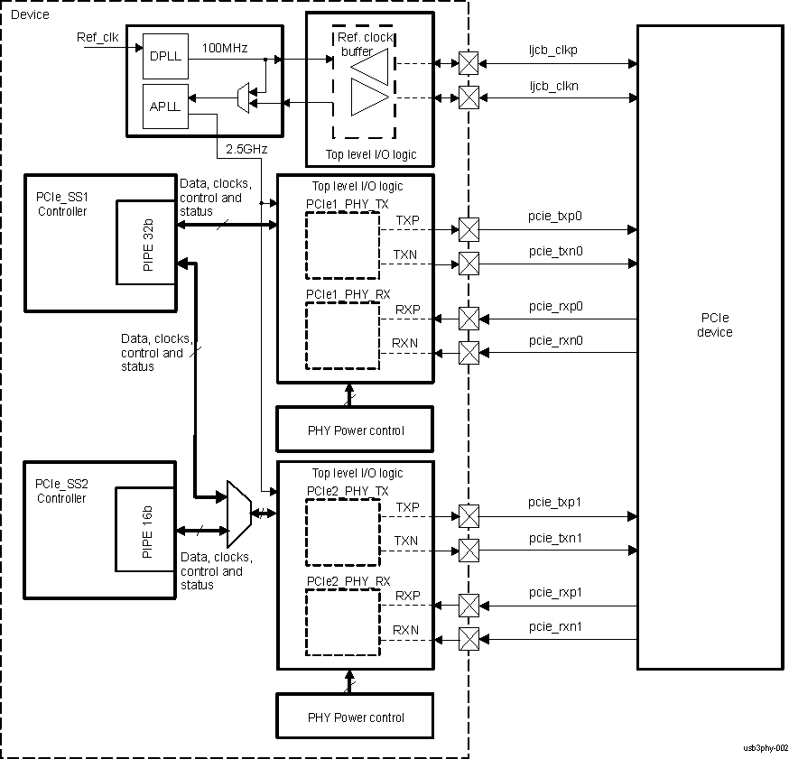 DRA742 DRA752 PCIe PHY I/O Signals