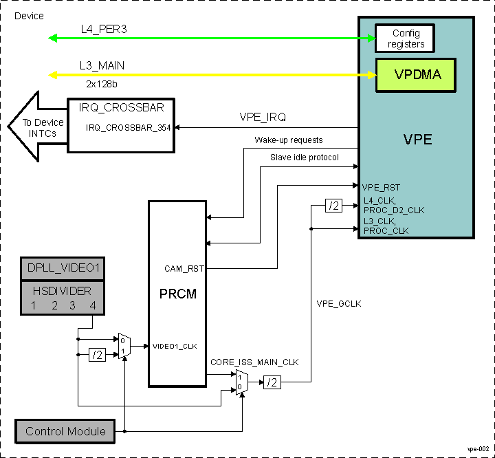 DRA742 DRA752 VPE Integration