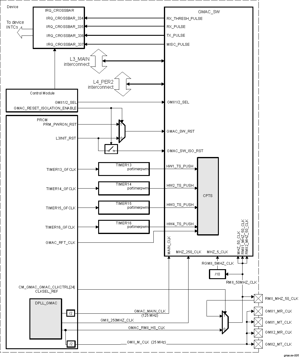 DRA742 DRA752 GMAC_SW Integration