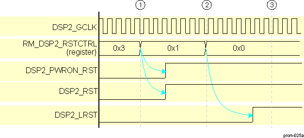 DRA742 DRA752 DSP2 Subsystem Power-On Reset Sequence