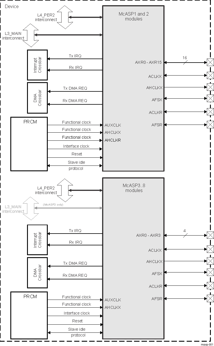 DRA742 DRA752 McASP Modules Overview