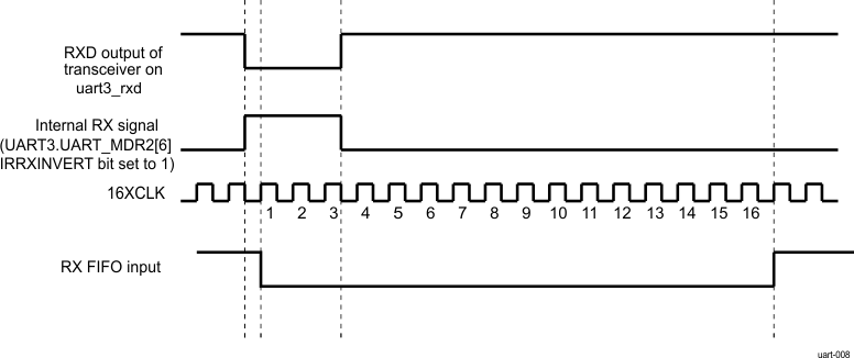 DRA742 DRA752 IrDA SIR Decoding Mechanism