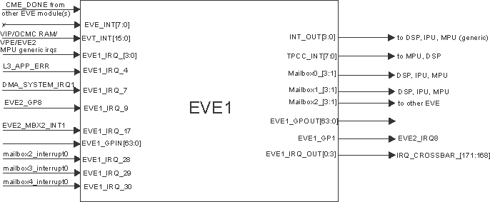 DRA742 DRA752 EVE1 Signals