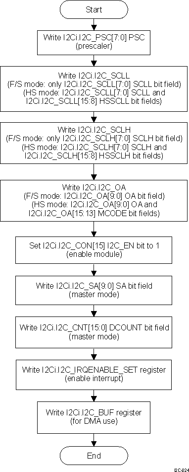 DRA742 DRA752 HS I2C Setup Procedure