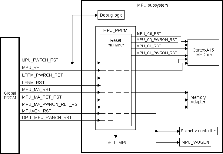 DRA742 DRA752 MPU Subsystem Reset Scheme