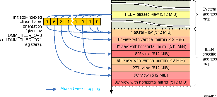 DRA742 DRA752 TILER Aliased View Orientation