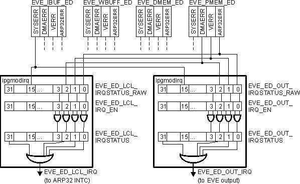 DRA742 DRA752 EVE Parity/Error Detect Interrupt