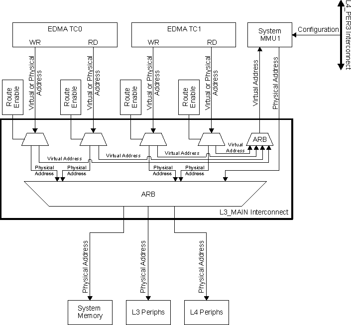 DRA742 DRA752 System MMU1 Overview