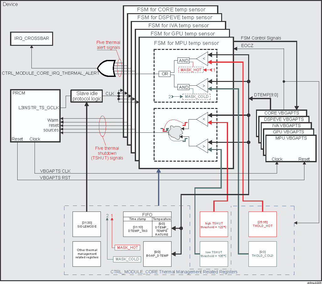 DRA742 DRA752 Thermal Management Functional Block Diagram