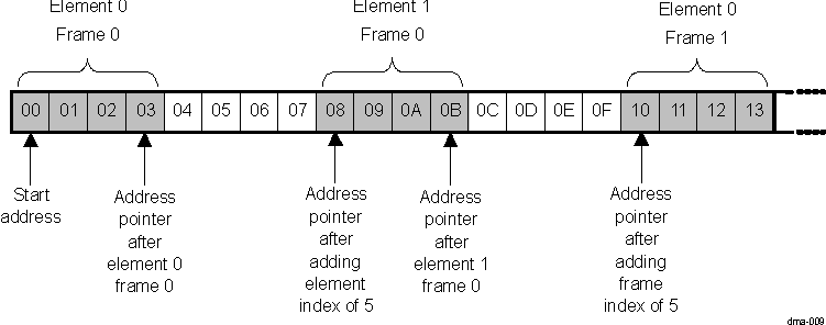 DRA742 DRA752 Addressing Mode Example (b)