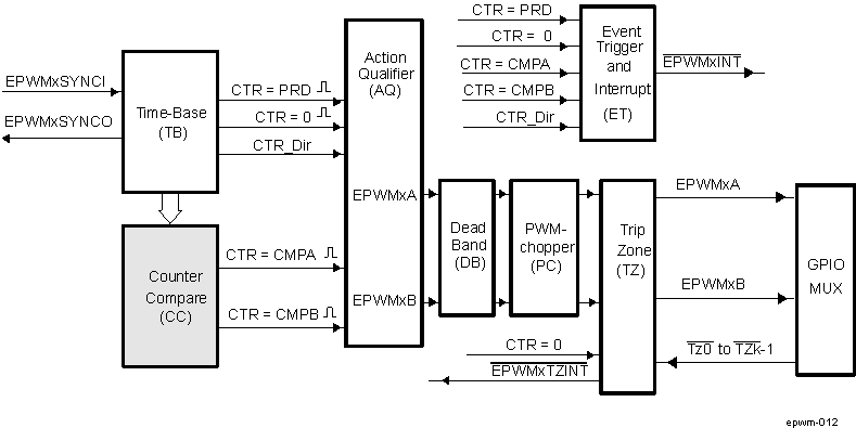 DRA742 DRA752 ePWM Counter-Compare Submodule