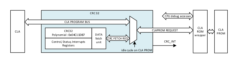 F28004x CLAPROMCRC Functional Diagram