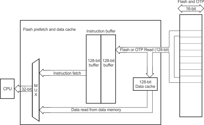 F28004x Flash Prefetch Mode