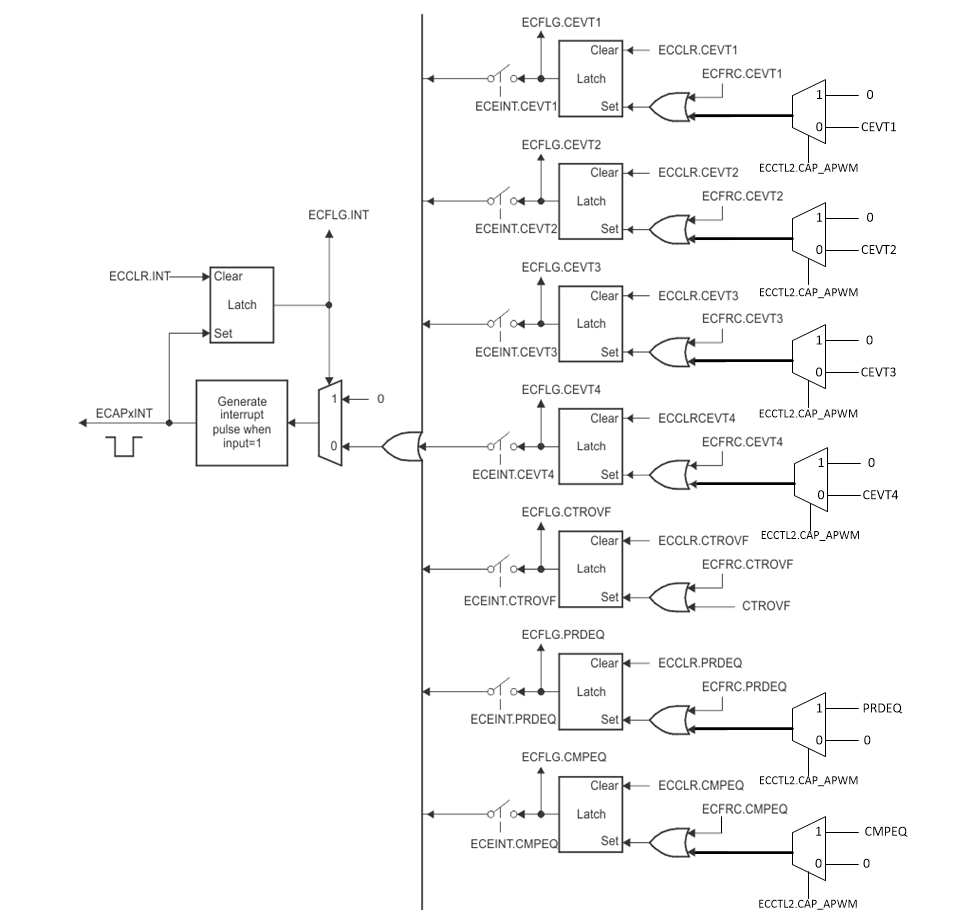 F28004x Interrupts in eCAP Module