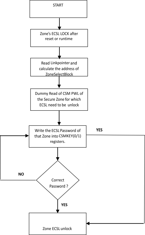 F28004x ECSL Password Match Flow
                    (PMF)