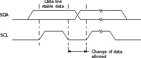 F28004x Bit Transfer on the I2C bus