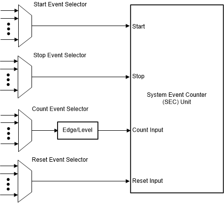 F28004x System Event Counter
                    Inputs