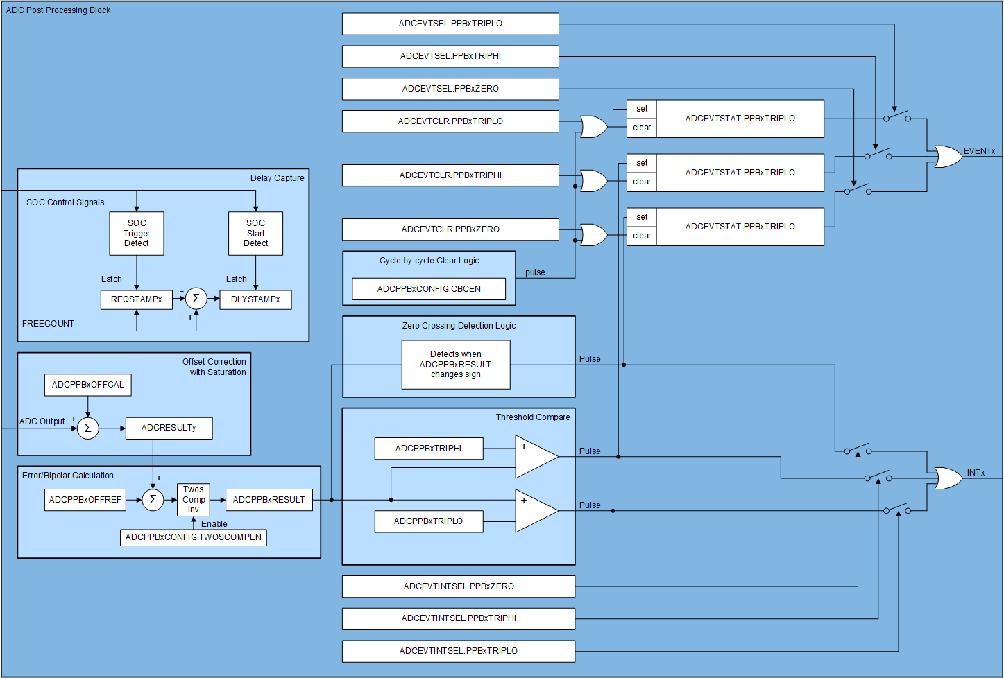 F28004x ADC PPB Block Diagram