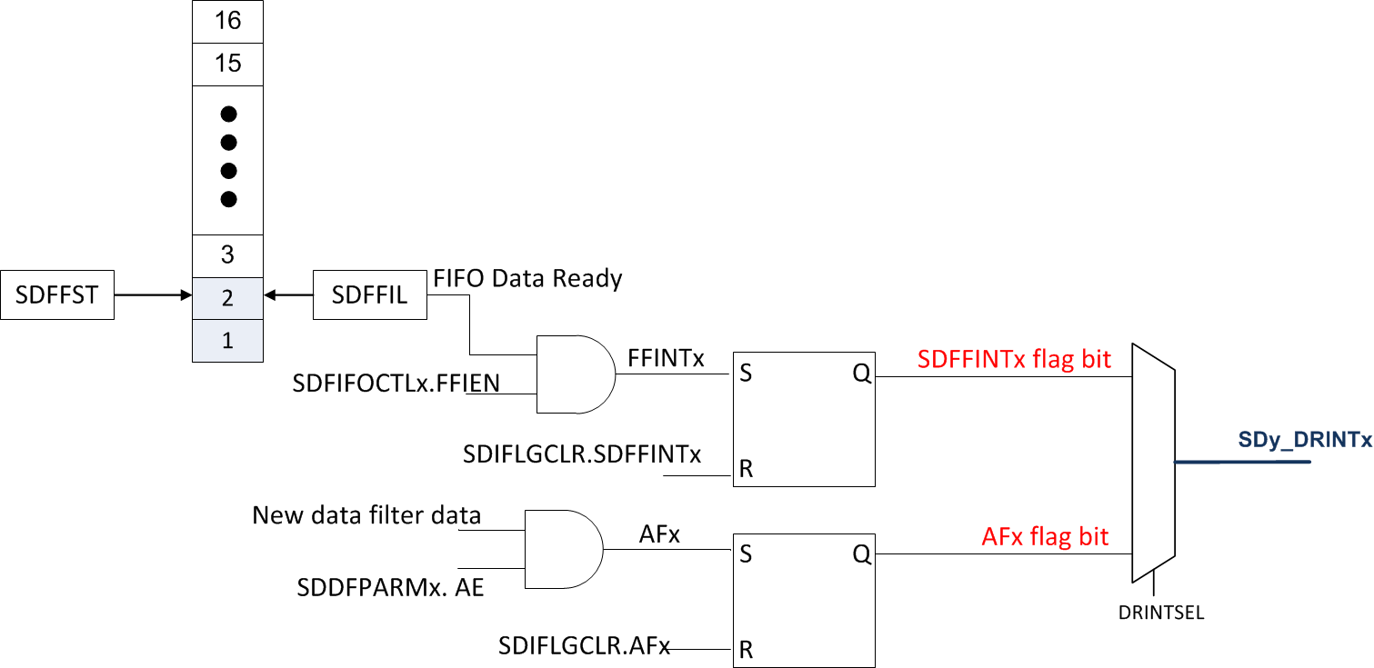 F28004x SDFM Data Ready (SDy_DRINTx)
                    Interrupt