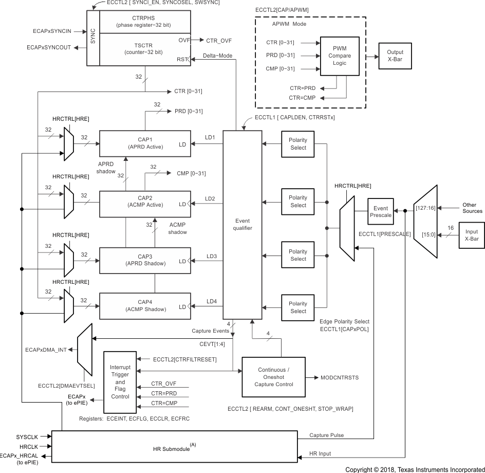 F28004x eCAP
                    Block Diagram