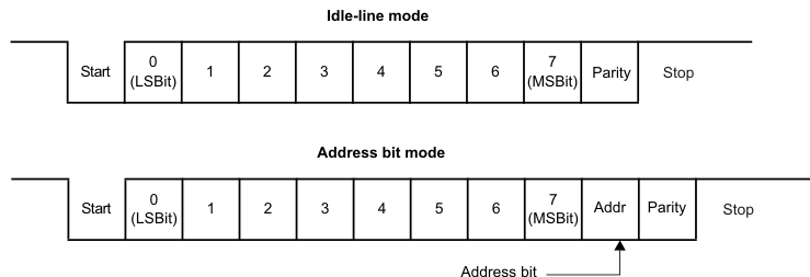 F28004x Typical SCI Data Frame Formats