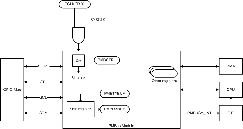 F28004x PMBus Module Block
                    Diagram