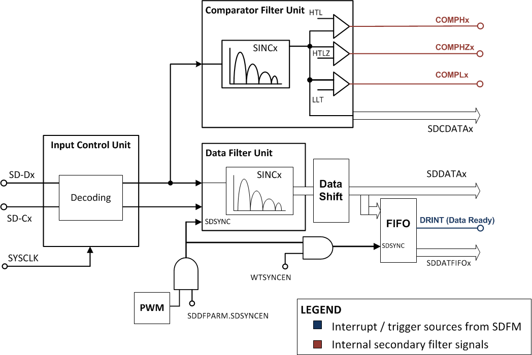 F28004x Block Diagram of One Filter
                    Module